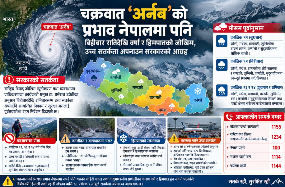चक्रवात ‘अर्नब’को प्रभाव नेपालमा पनि, बिहीबार रातिदेखि वर्षा र हिमपातको जोखिम